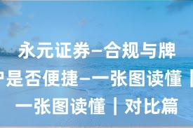 永元证券—合规与牌照—开户是否便捷—一张图读懂｜对比篇